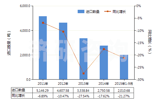 2011-2015年9月中國非零售與毛混紡腈綸短纖紗線(混紡指按重量計(jì)聚丙烯腈及其變性短纖含量在85%以下)(HS55096100)進(jìn)口量及增速統(tǒng)計(jì)